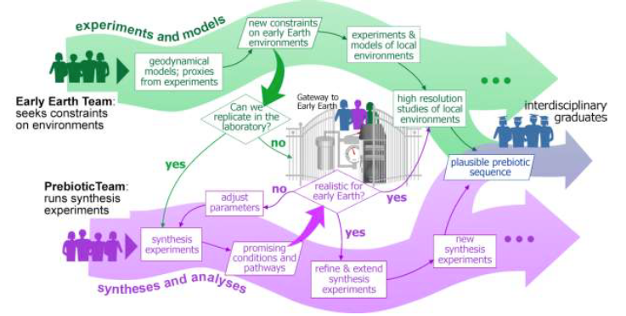 Illustration of the intellectual structure and flow of ideas and knowledge of Gateway to Early Earth.