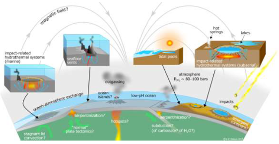 Schematic representation of global aspects of the Hadean Earth and hypothetical regional and local environments